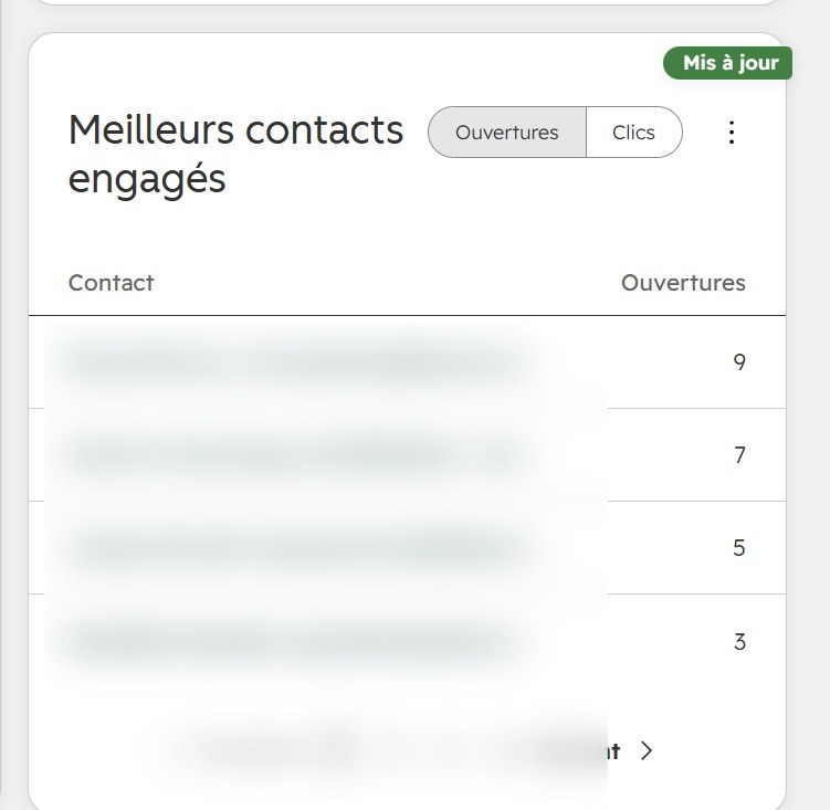 Meilleurs contacts engagés : nombre d'ouvertures d'e-mails par prospect, noms floutés